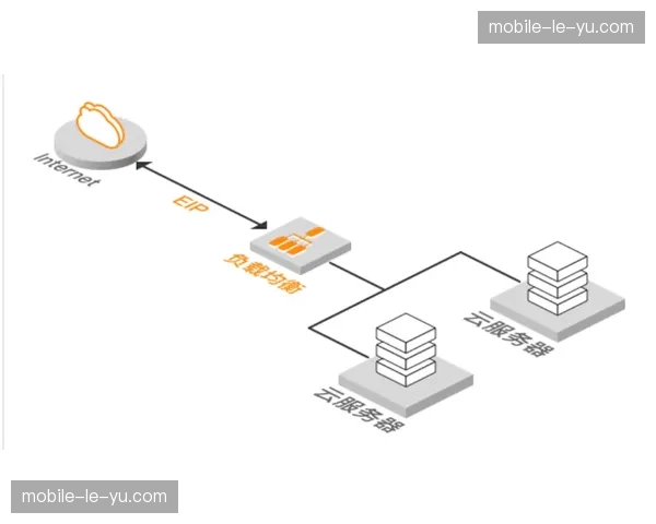 分发链路负载均衡器升级 本季度平抑突发流量冲击